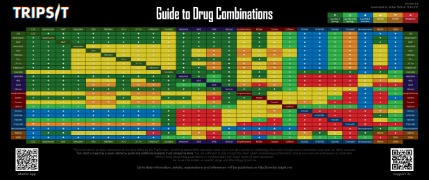 TripSit - Drug Combination Chart